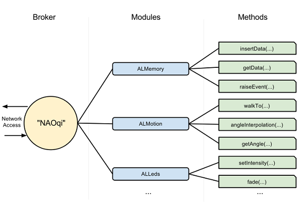 broker, modules and methods