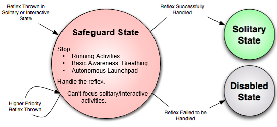 ../../_images/state_safeguard.png