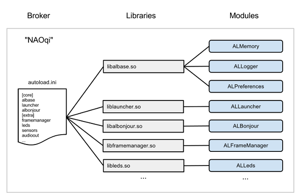 broker, libraries and modules :height: 394 px :width: 600 px