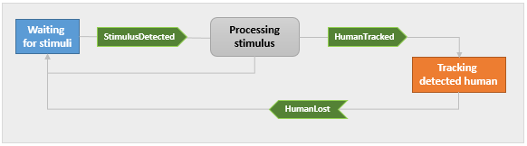 ../../../_images/basic_awareness_states.png