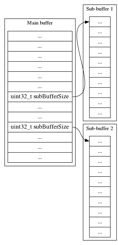 digraph g {
    graph [ rankdir = "LR" ];
    node [ fontsize = "16", shape = "ellipse" ];

    subgraph cluster_buffer {
        mainbuffer;
        label = "Main buffer";
    }

    subgraph cluster_subbuffer1 {
        subbuffer1;
        label = "Sub-buffer 1";
    }

    subgraph cluster_subbuffer2 {
        subbuffer2;
        label = "Sub-buffer 2";
    }

    "mainbuffer" [
        label = "...| ...| ...| ...| ...| ...|<f0> uint32_t subBufferSize| ...| ...|<f1> uint32_t subBufferSize| ...| ...| ..."
        shape = "record"
    ];
    "subbuffer1" [
        label = "<f0> ...| ...|...| ...|  ...|  ...| ...| ...| ...| ..."
        shape = "record"
    ];
    "subbuffer2" [
        label = "<f0> ...| ...|...| ...|  ...|  ...| ...| ...| ...| ..."
        shape = "record"
    ];
    "mainbuffer":f0-> "subbuffer1":f0[
        id = 0
    ];
    "mainbuffer":f1-> "subbuffer2":f0[
        id = 0
    ];
}